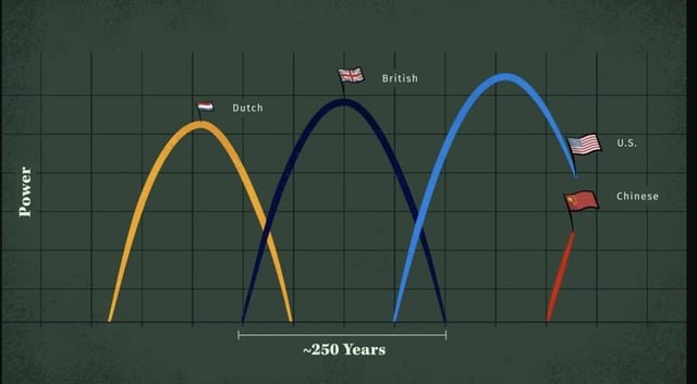 I was watching that Ray Dalio video, and when he said the average lifespan of an empire is 250 years, I nearly spit out my drink when I realized the U.S. turns 250 in 2026