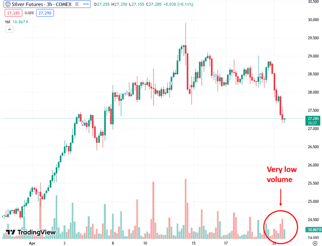 Today’s Silver & Gold Sell-Off Occurred On Very Low Volume