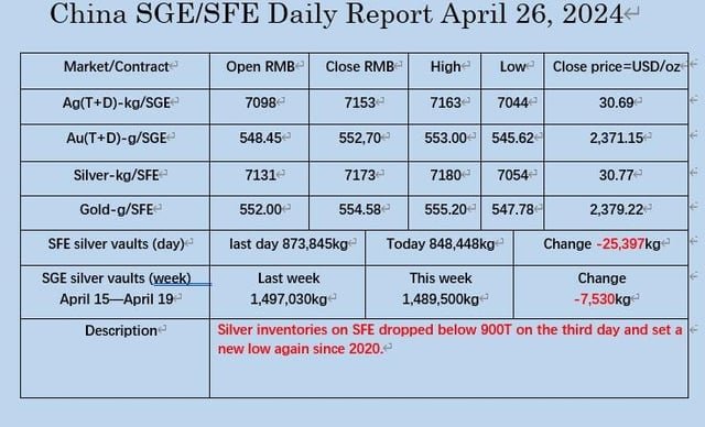 25,397 KG (25.39 TONS) of Physical Silver Delivered off Shanghai SFE Valuts this Friday alone …..