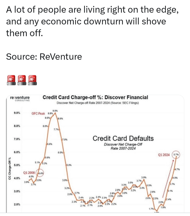 This is 2008 Level of defaults. Discover is one of the largest CC issuers.