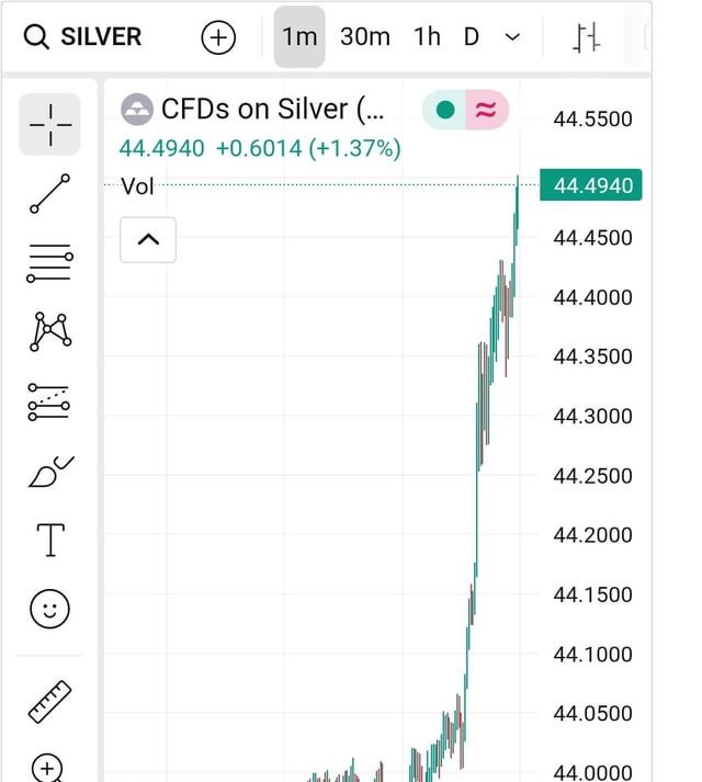 Silver up to $44.50 in a matter of minutes