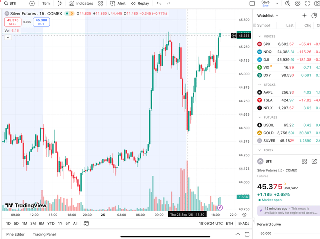 Tale of the Tape: 30,500,000oz Dumped in 15 minutes see timestamp and volume 6.1K contracts (top LHS). That’s $1,575,000,000! Price collapse to $44.50 then bang up she goes. Take that! Ain’t no stopping this boys.