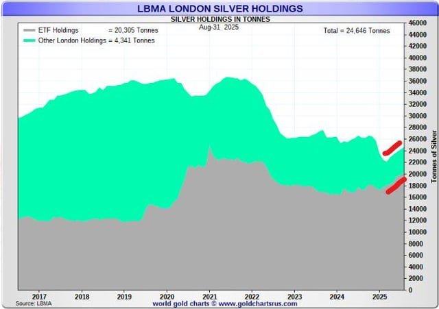 Silver’s price action is telling us that there is extreme supply stress in the silver market with very little liquid supply of metal available to market at the current price level.