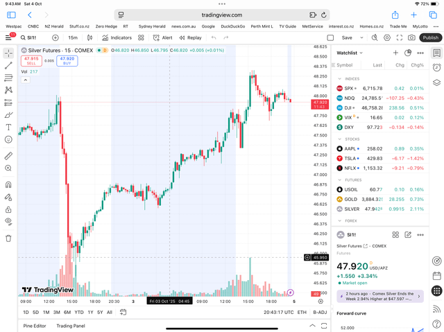 Back at you Banksters! Your 234,500,000oz silver Comex short got you 1 day of relief. Price goes from $45.95 low (see the chart) to $48+ Is this the best you can do? Make it 500,000,000oz next time! Apes rule. Silver to the moon.