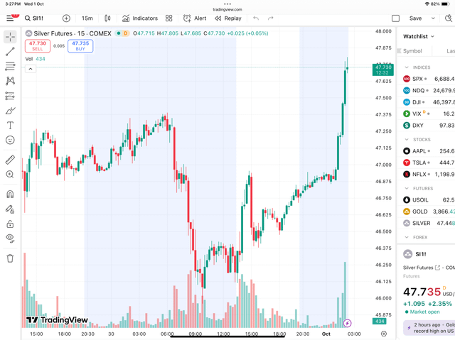 Woah mama look at that thing go! Blew past $47 as if it wasn’t there. It’s going straight up, like someone knows something?