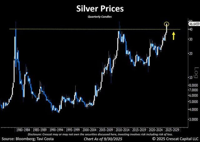 BREAKING: Silver officially posts its highest quarterly close in history.