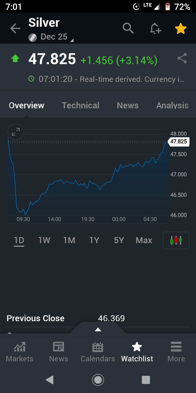 Recovery after Bullion Banks Blatant Manipulation