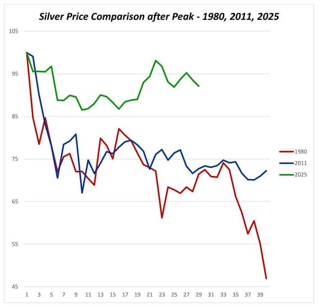 7. Update – Silver Price Comparison after Peak, Year 1980, 2011, 2025 – Do you see the difference?