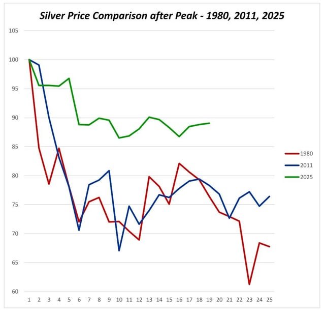 4. Update – Silver Price Comparison after Peak, Year 1980, 2011, 2025 – This time it’s different