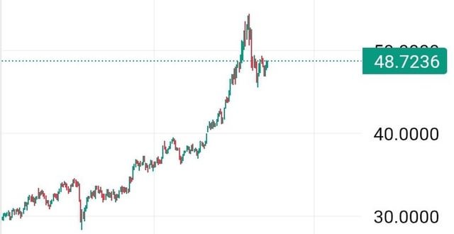 Daily Silver Price in 2025 so far