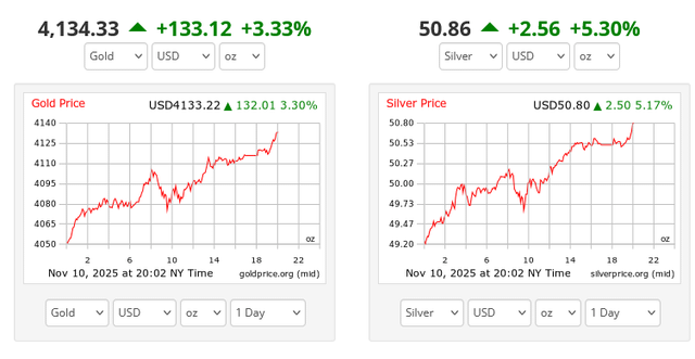 After a 3 week slump, Silver finaly roars back to life today! $60 , we are coming for you next 🚀🚀🚀