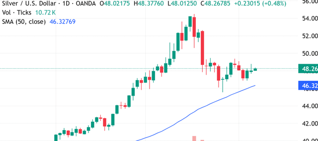 riding up with the 50 day moving average