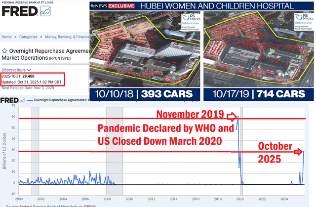 REPO MARKET MAY INDICATE 2026 MIGHT BE VERY UGLY. I DON’T WANT TO SOUND LIKE A CONSPIRACY THEORIST BUT I THINK THE BANKERS AND GOVERNMENT KNOW MORE THAN THEY ARE TELLING US. STOCK MARKETS DID NOT CRASH UNTIL MARCH 2020! MAY BE JUST A COINCIDENCE?