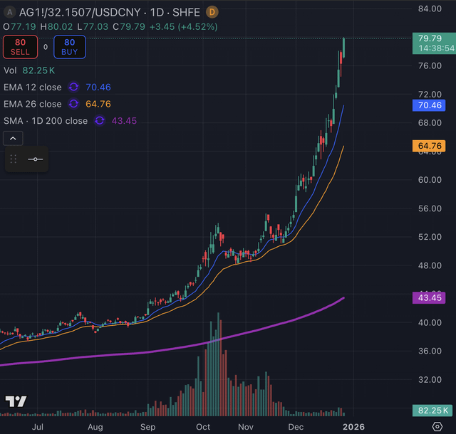 Shanghai touched 80 for christmas