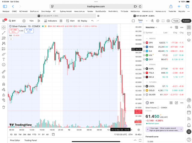 In case you needed an explanation; Huge takedown bar 67,150,000 oz sold in 15 minutes. It the biggest volume I’ve seen possibly ever recording this. 13.43K contracts of 5,000oz (see Top LHS) and 15:15 UTC (10:15 EST)