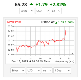 $65 smashed. What a move today!