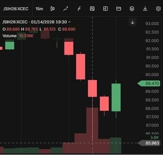 Banskters Dump 10,000 Short SI Contracts in 15 Minutes to Suppress Prices in Overnight Trading Hours – They Deserve Everything Coming to Them