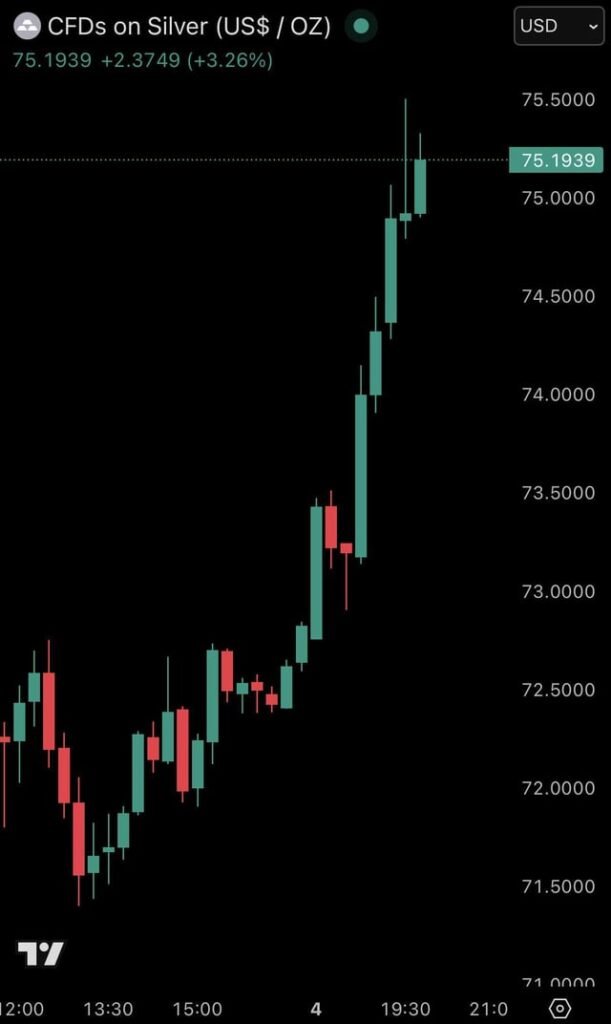 BREAKING: Silver prices surge +4% and rise above $75/oz as markets react to this weekend’s events in Venezuela.