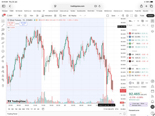45,450,000oz of paper silver dumped in 15 mins to smash the price. Top LHS 9.09K. Take that you stinking Apes.