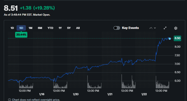 Americas Gold and Silver Had a 19% Day