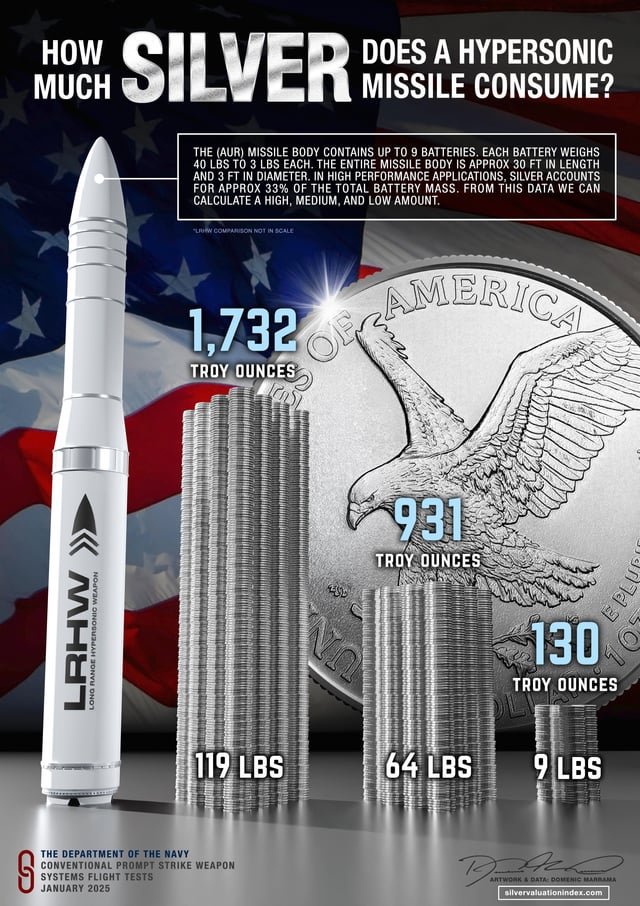 If the Vault is Empty, the Spear is Broken: The Hypersonic Silver Reckoning