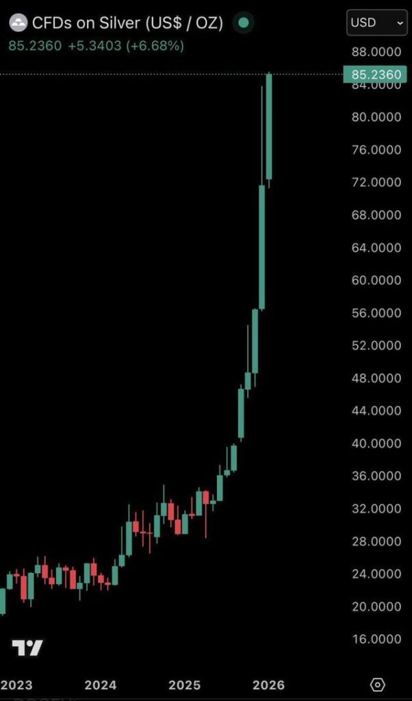 BREAKING: Silver surges above $85/oz for the first time in history, now already up +19% in 2026.