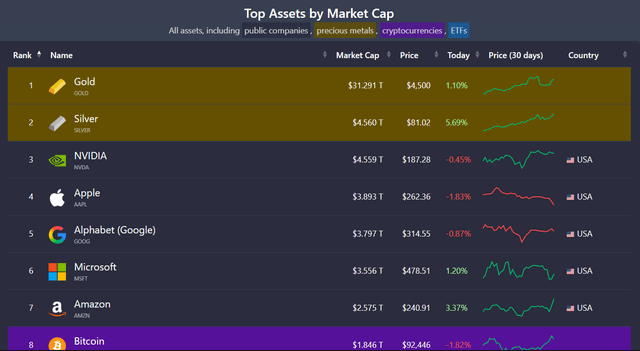 Silver Overtakes NVIDIA by Market Capitalization