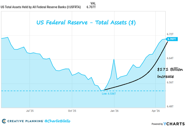 The stock market is at an all-time high. Credit spreads are near all-time lows. And inflation has been above the Fed’s target level for 61 consecutive months, averaging 4% per year since 2019. So why is the Fed expanding its balance sheet (QE)?